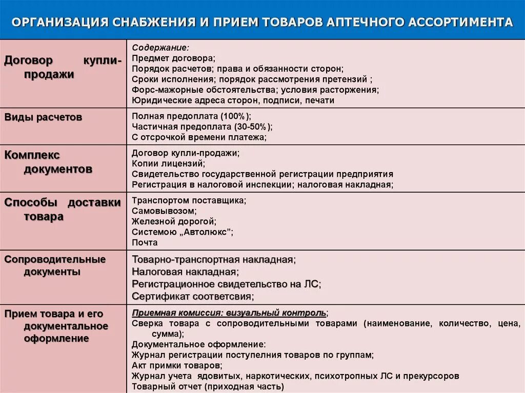 Группы рецептурных препаратов. Товары аптечного ассортимента. Группы товаров аптечного ассортимента. Товары аптечного ассортимента таблица. Лекарственных препаратов и товаров аптечного ассортимента..