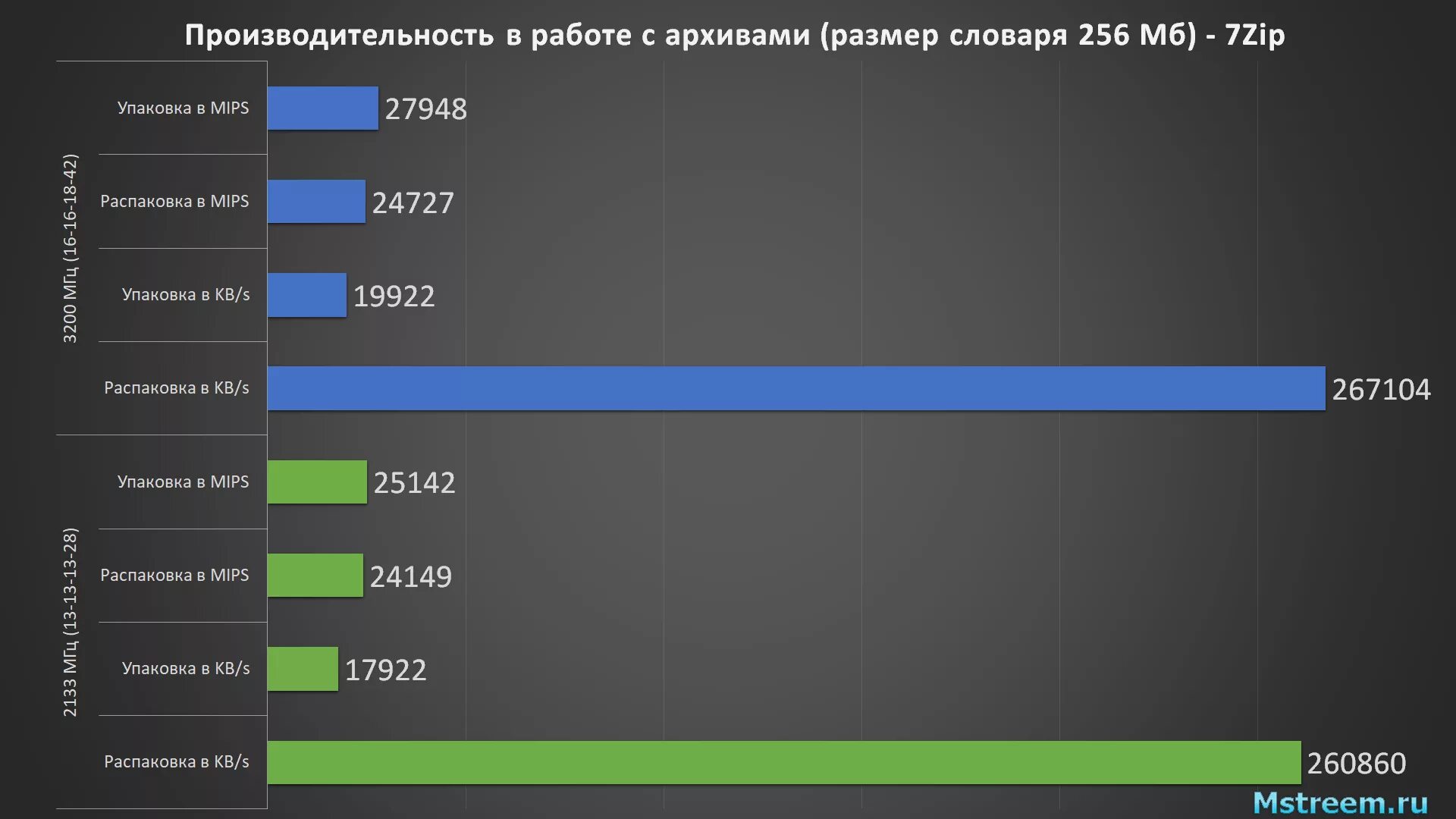 Влияние оперативной памяти на ФПС. Влияние частоты оперативной памяти на производительность. На производительность ОЗУ влияют. На что влияет частота оперативной памяти. Оперативная память производительность в играх