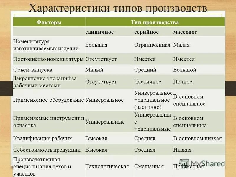 характеристика типа производства массовое. характеристика массового производства. какие характеристики относятся к серийному типу производства. таблица типы производства единичное серийное массовое. характеристика типа производства массовое.