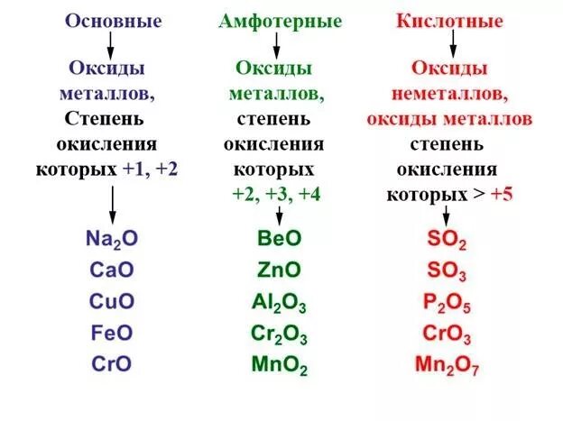 Как отличить оксиды