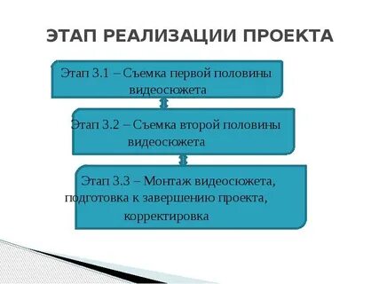 Этапы съемок