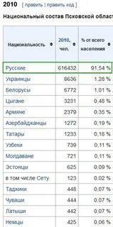 Псков численность населения