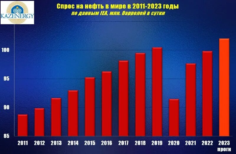 Прогноз нефти на 2023 год. Изменение цен. Потолок цен на нефть. Цены на нефть по годам. Прогноз нефти на 2023 год.