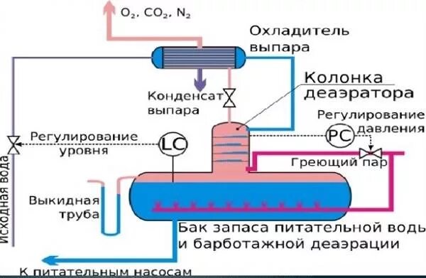 Расчет охладителя. Вакуумный деаэратор 2 колонки. Схема автоматизации деаэратора. Схема обвязки деаэратора. Функциональная схема автоматизации деаэратора.