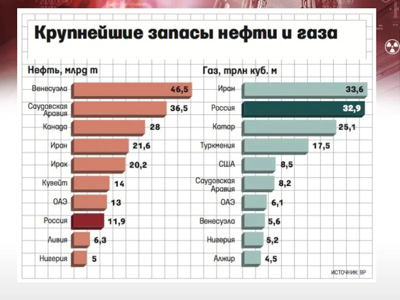 Россия по запасам газа в мире. Запасы нефти и газа в США. Крупнейшие запасы нефти. Запасы нефти в России. Страны с крупнейшими запасами газа.