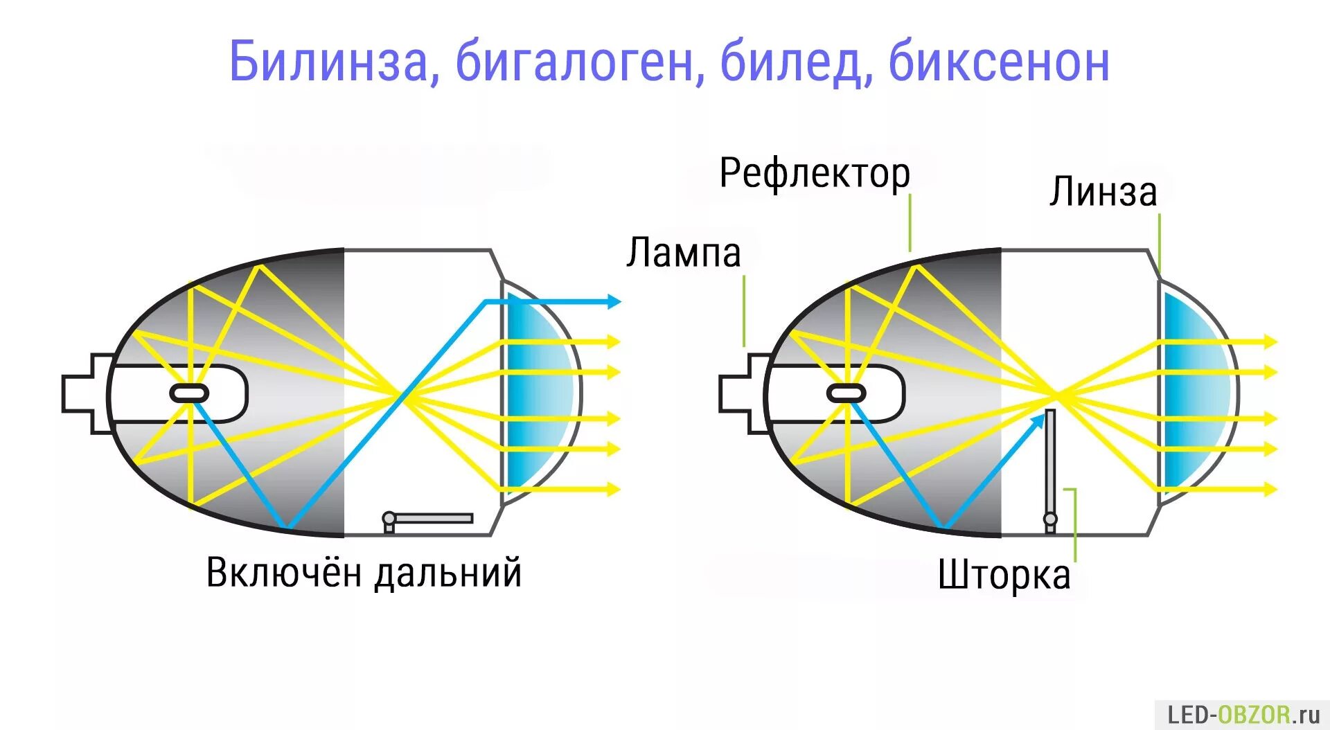 Структура оптической системы глаза. Светодиодная лампа схема устройства лампы. Схема пучка светового потока фар. Принцип работы led линзы в фары. Схема линз прожектор.
