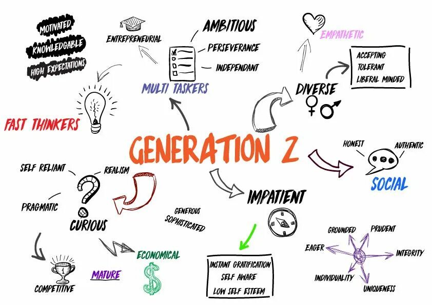 Поколение z. Generation z characteristics. Поколение z эмблема. Атрибуты поколения z. Generation means