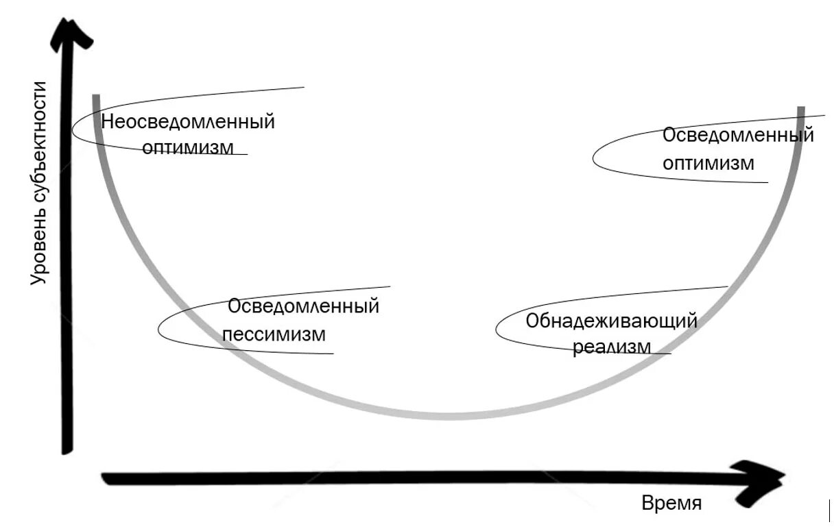 Проблема оптимизма