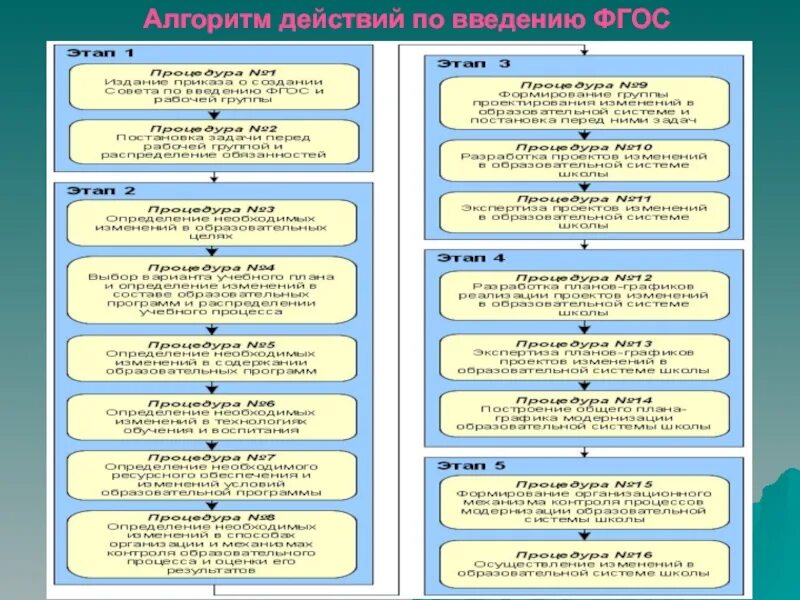 Пошаговый алгоритм. Пошаговый алгоритм действий. Алгоритм мероприятий при вводе нового. Пошаговый алгоритм внедрения практики. Опишите пошаговый алгоритм действий администрации.