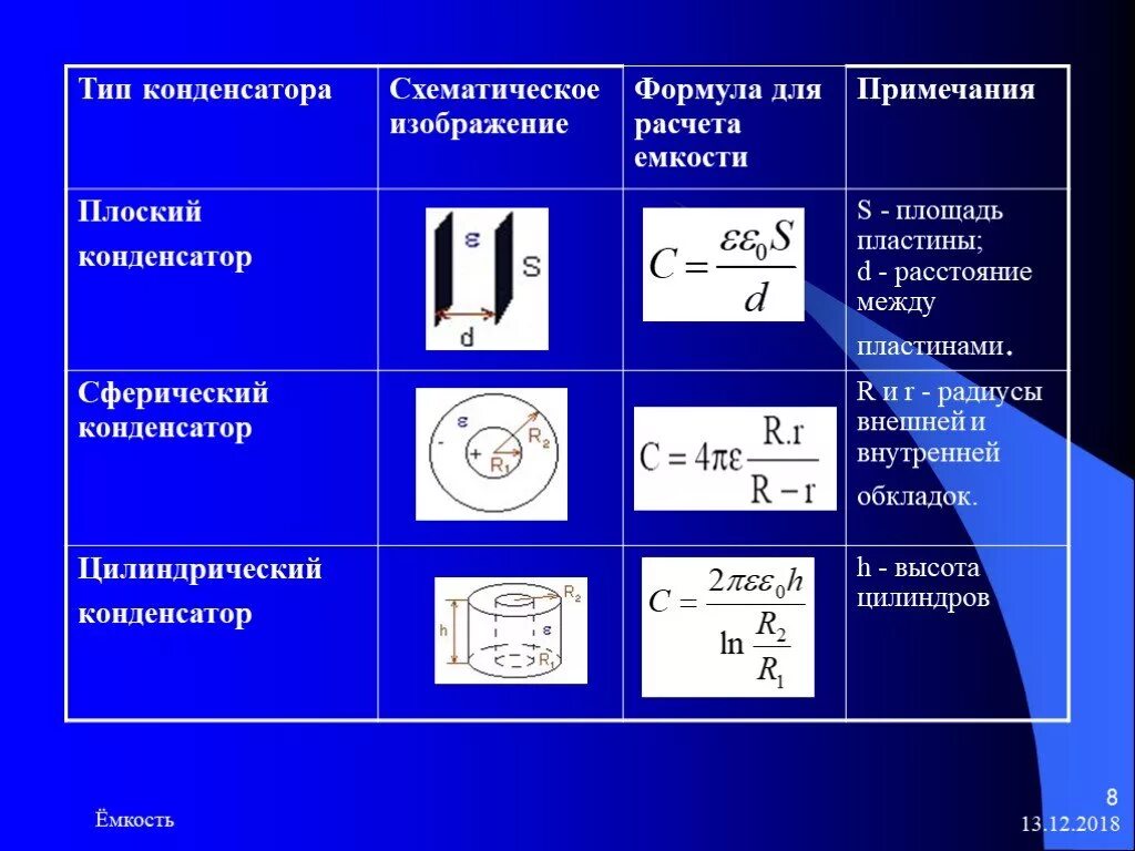 По какой формуле определяется электроемкость цилиндрического конденсатора. Емкость конденсатора формула. Формула емкости плоского конденсатора через напряжение. Формула вычисления ёмкости конденсатора. Формула расчета конденсатора.