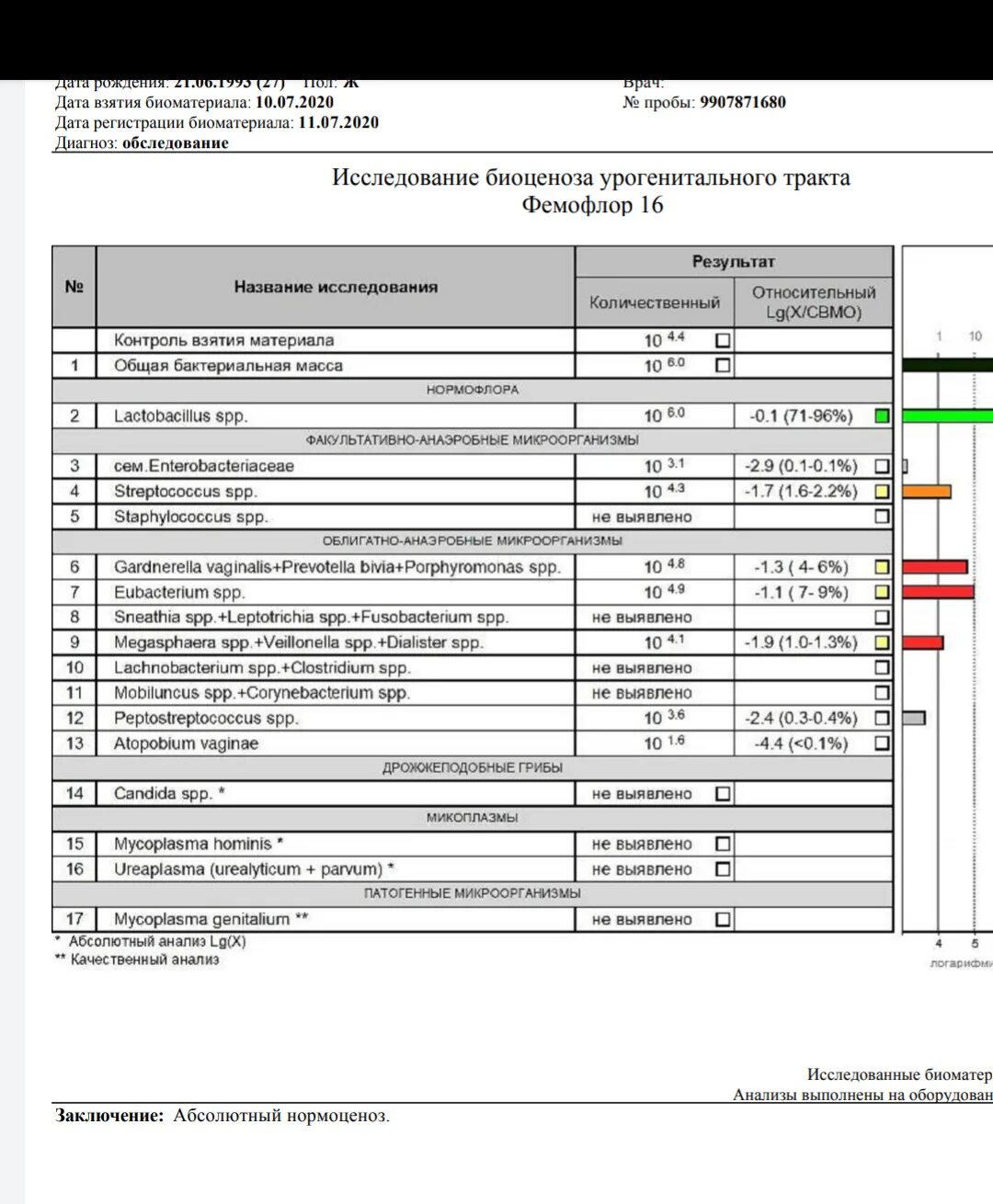 Фемофлор какой сдавать. Анализ Фемофлор 16. Фемофлор 16 гарднерелла. Фемофлор 13. ПЦР Фемофлор 16.