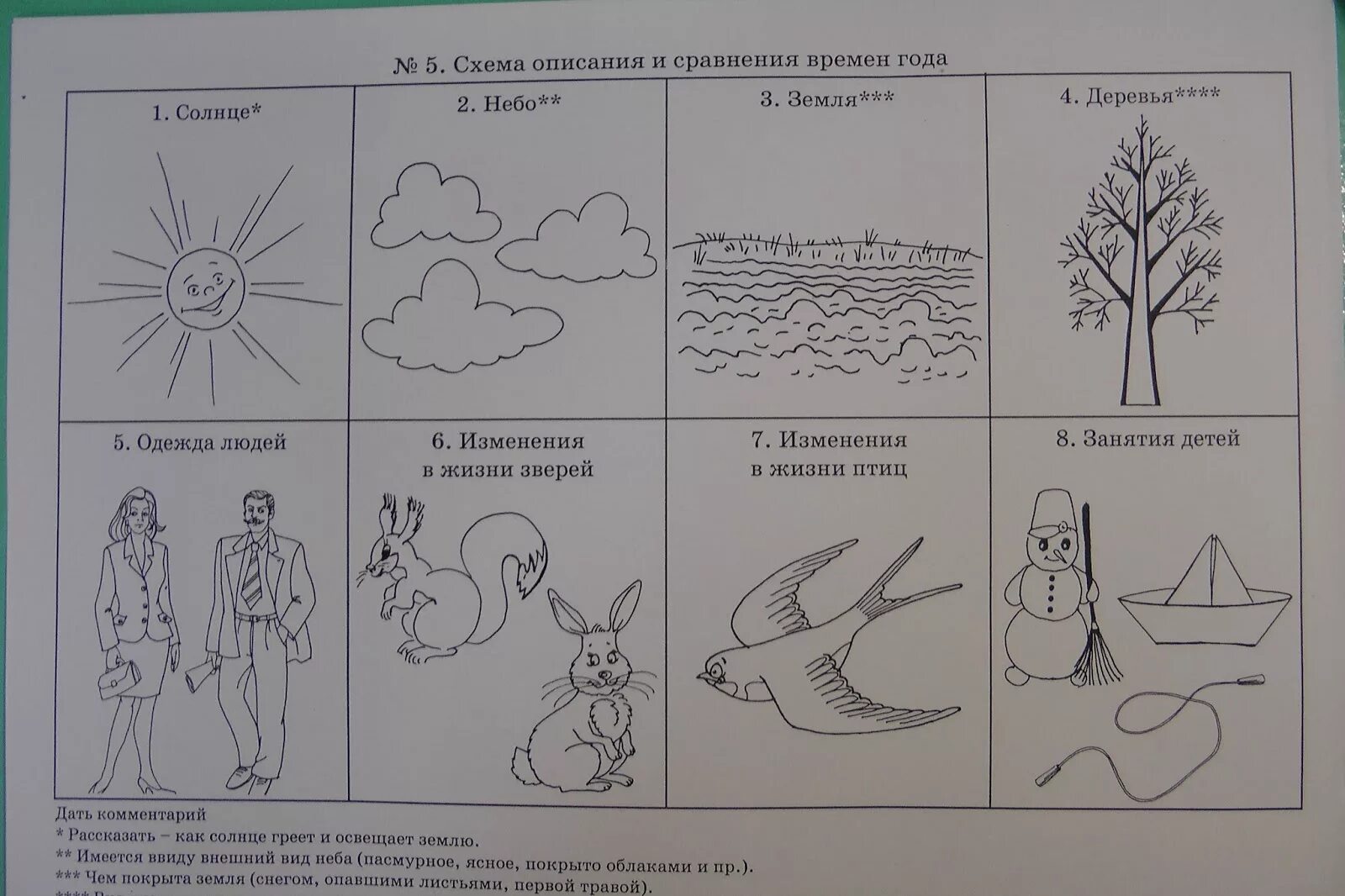 Конспект занятия подготовительной группы пересказ. Мнемотаблицы для составления рассказов для дошкольников. Схемы составления рассказов для детей. Мнемотаблица для дошкольников по развитию речи. Схема описания и сравнения времен года.