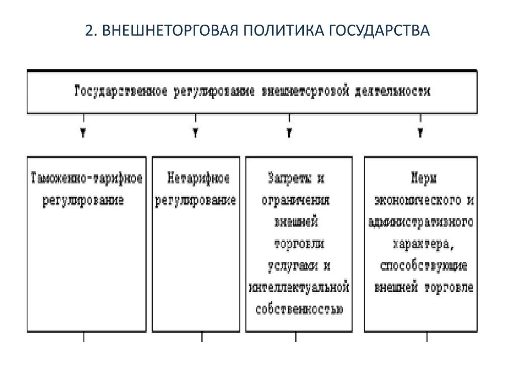 Направления торговой политики