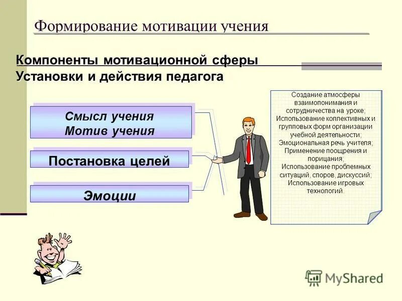 Особенности мотивации учения. Формирование мотивов учения. Формирование мотивации. Схема формирование мотивации учения.