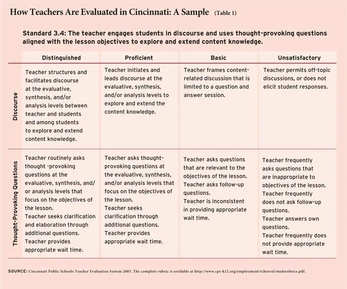 Appropriate question. Teacher evaluation. Lesson evaluation examples. Analysis of the Lesson. Analysis of the Lesson example.