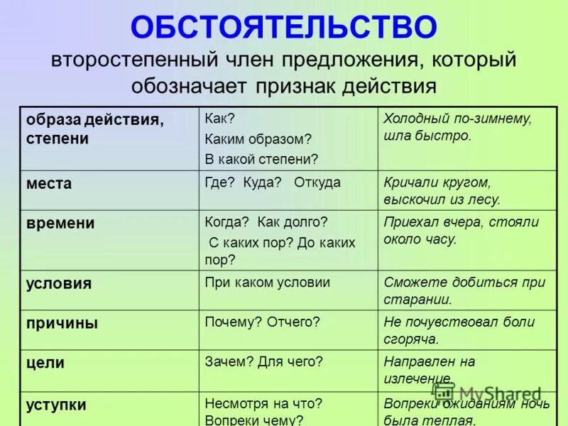Что такое обстоятельство в русском языке. О̠б̠с̠т̠о̠я̠т̠е̠л̠ь̠с̠т̠в̠ О̠. Вопросы обстоятельства.