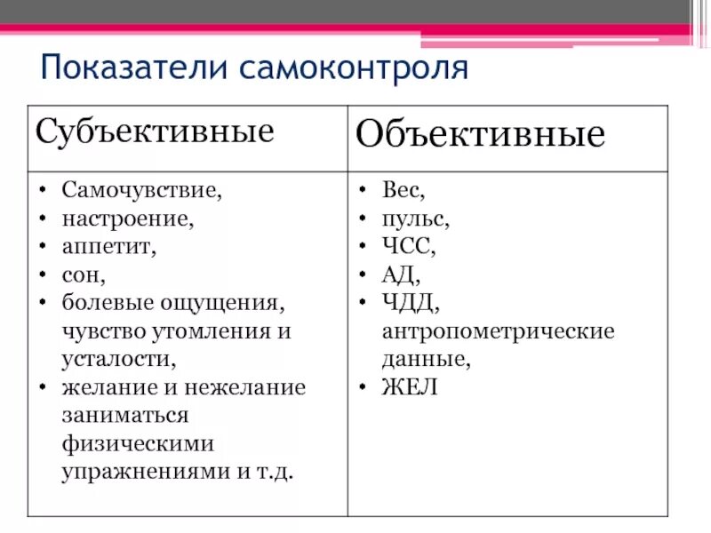 Показатели объективные и субъективные данные. Показатели самоконтроля. Субъективные показатели самоконтроля. Объективные и субъективные данные самоконтроля. Объективные и субъективные показатели.