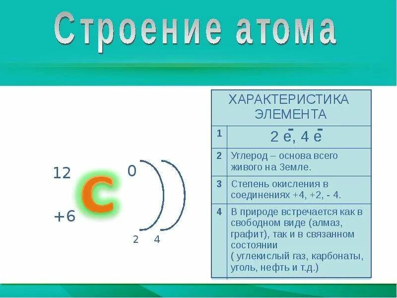 Атомы химических элементов углерода