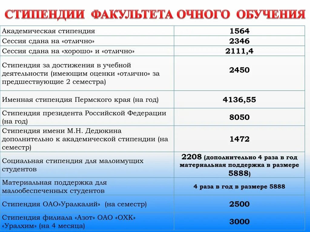 Пенсия студентам очного отделения. Социальная стипендия малоимущим. Социальная стипендия для студентов многодетных семей. Размер соц стипендии в колледже. Социальная стипендия для студентов 2022.