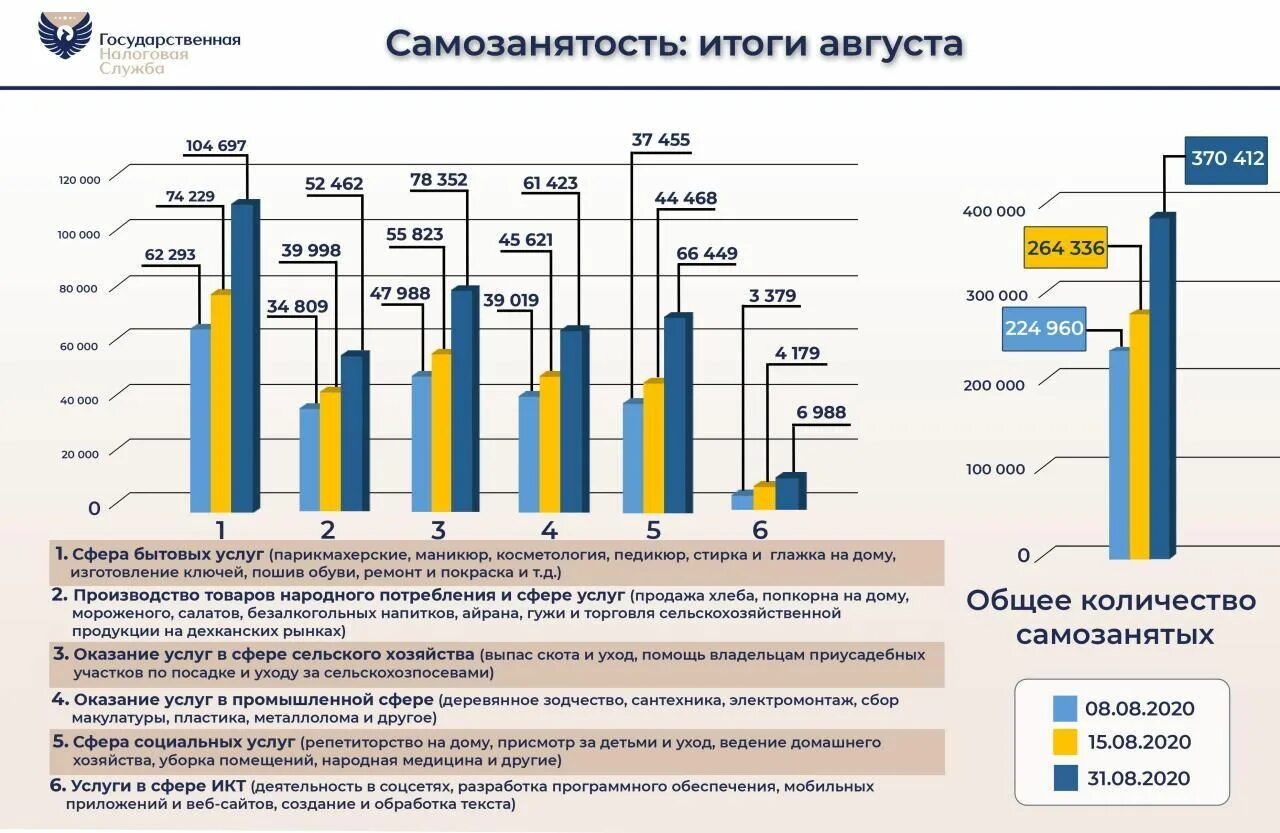 Самозанятость в Узбекистане. Сферы деятельности самозанятых. Рынок труда Узбекистана. Самозанятость в сфере услуг..