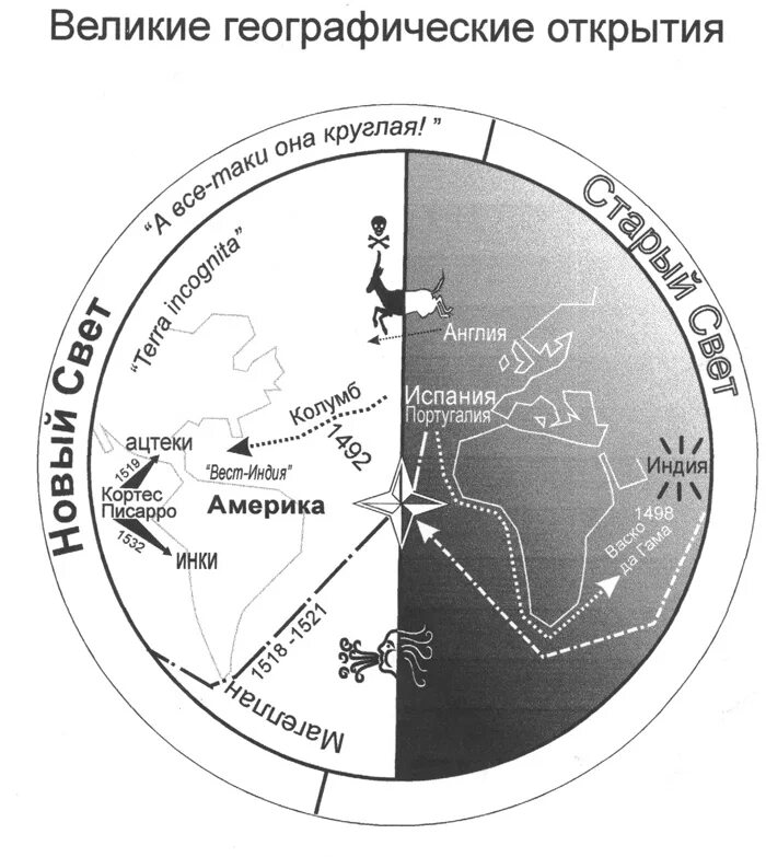 Главные географические открытия. Великие географические открытия. Великие географические открытия схема. ВГО открытия схема. Кластер Великие географические открытия.