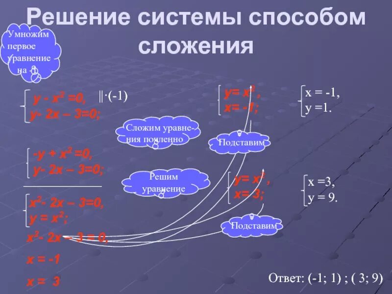 Решение систем методом сложения 2 вариант. Решение систем методом сложения 2 вариант