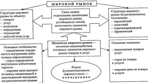 Уровни мирового рынка. Структура международной торговли. Субъекты мировой торговли. Отличия рынка услуг от рынка товаров. Рынок товаров и услуг отличия.