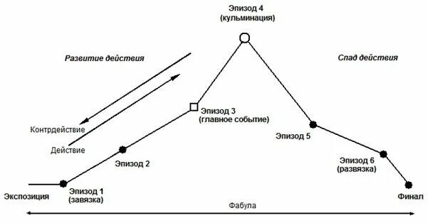 Главные части сюжета. Завязка кульминация развязка. Кульминация развязка завязка и экспозиция. Заыязка развязка кульминациция. Что такое завязка развитие действия развязка.