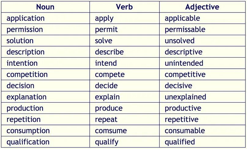 Глагол discuss. Verb Noun таблица. Verb Noun adjective таблица. Noun verb adjective adverb таблица. English словообразование.