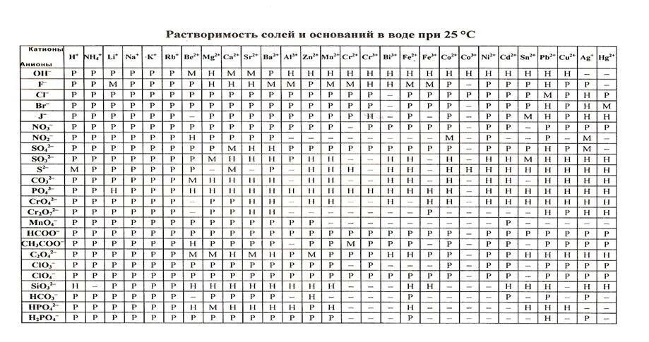 Таблица растворимости таблица менделеева химия. Таблица Менделеева растворимость кислот ЕГЭ. Таблица Менделеева ЕГЭ таблица растворимости. Таблица Менделеева и растворимости для ЕГЭ. Растворимость кислот таблица ЕГЭ.