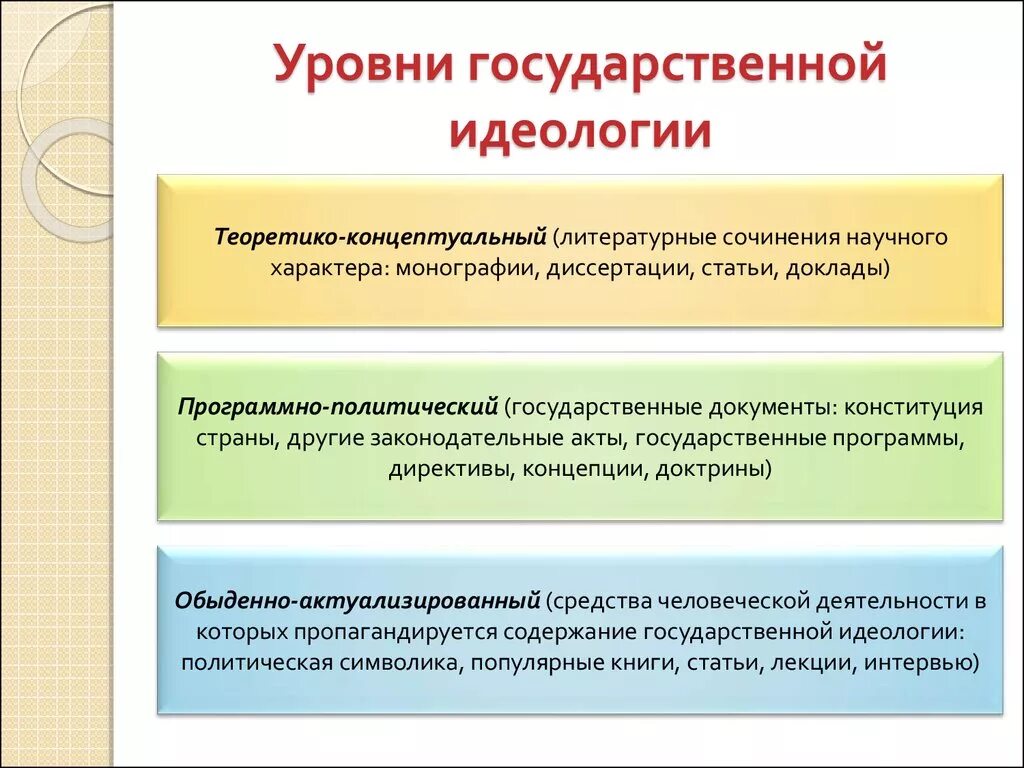 Уровни Полит идеологии. Государственная идеология. Государственные идеалоги. Уровни политической идеологии.