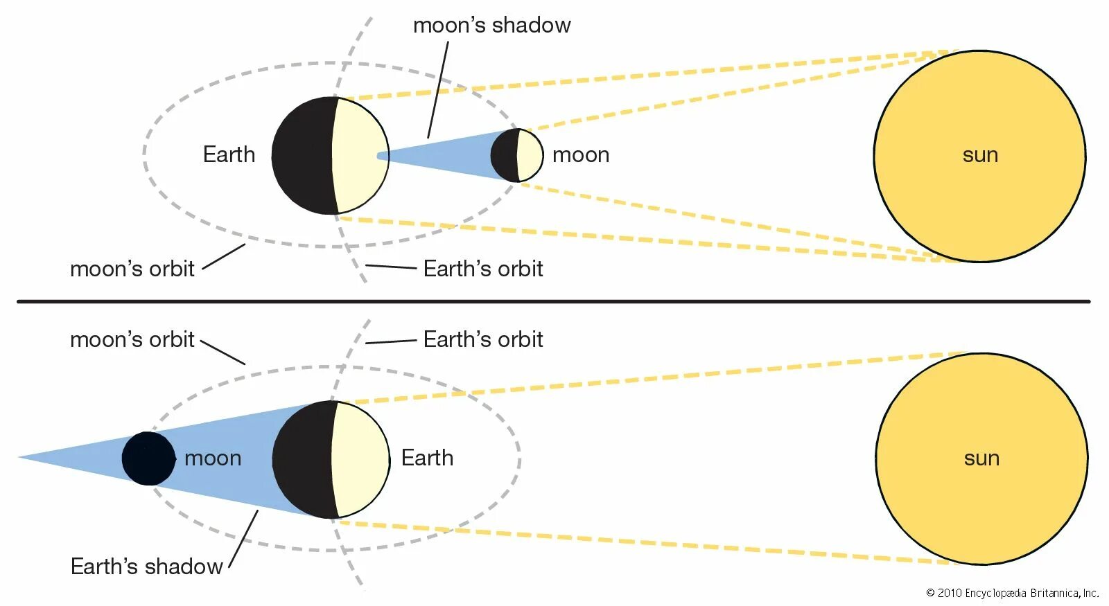 В каком градусе солнечное затмение. Solar Eclipse and Lunar Eclipse. Лунное затмение схема. Графическое изображение процесса лунного затмения. Солнечное затмение схема.