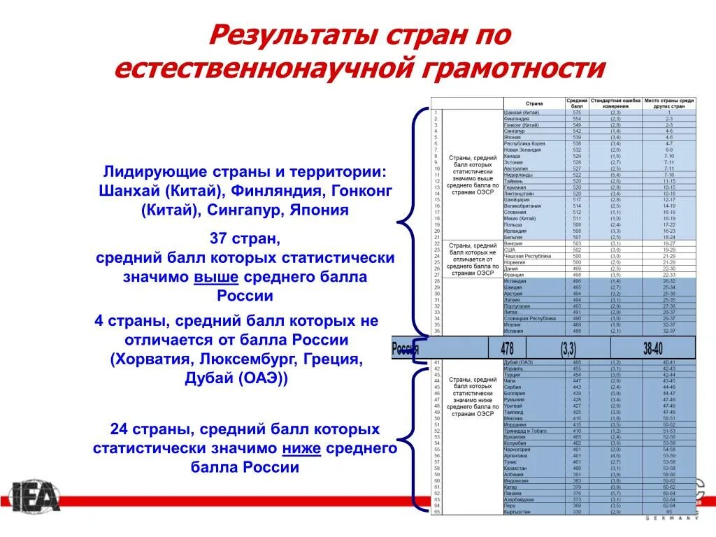 Показатели естественнонаучной грамотности. Уровни естественнонаучной грамотности Pisa. Уровни естественно-научной грамотности. Критерии измерения естественнонаучной грамотности. Компетенции естественно научной грамотности