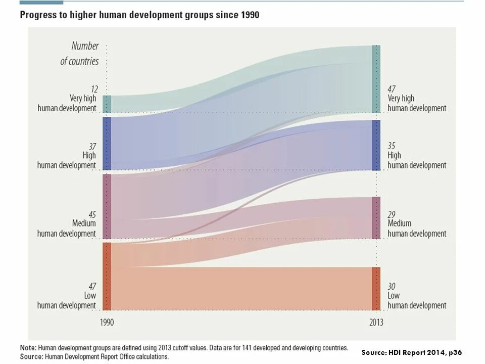 Human progress. Human Development Index 1990. Возраст High Medium. Human Development progress. Human index