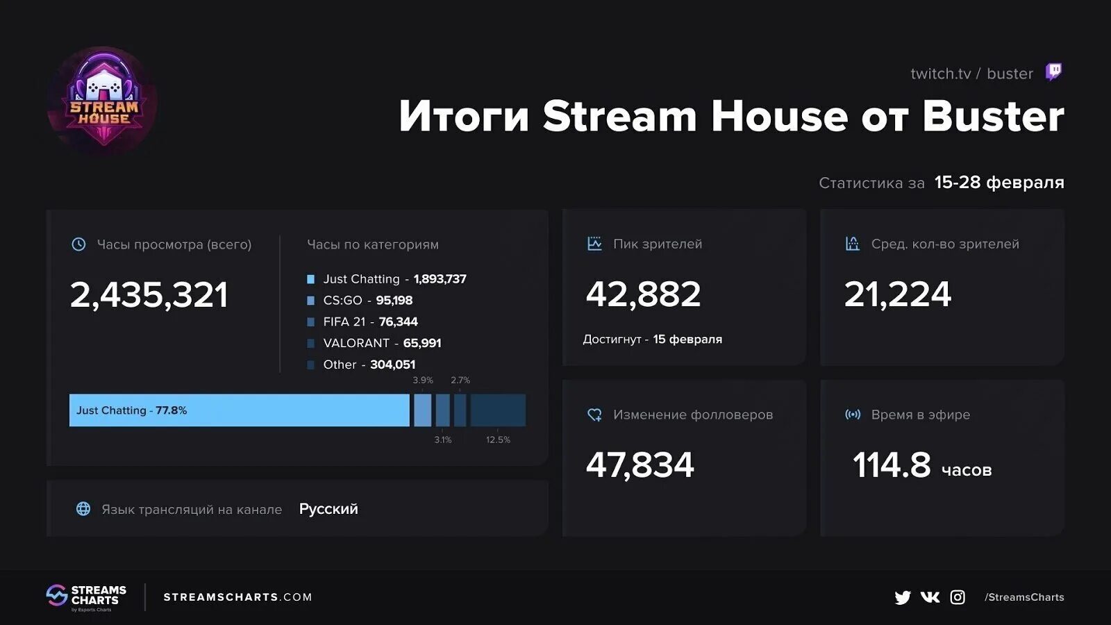 Стрим количество зрителей. Статистика стримов. Статистика стримов twitch. Стрим Хаус. Результаты стрима.