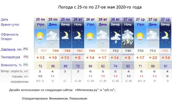 Погода ульяновск на неделю 14. Погода в Ульяновске. Атмосферное давление в Ульяновске. Погода Ульяновск на 10 дней самый точный. Погода в Ульяновске на 14 дней.