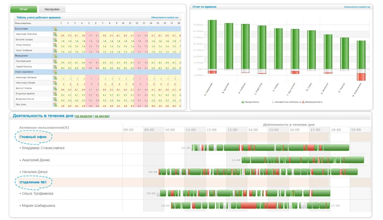 Кто ведет учет времени. Учёт рабочего времени сотрудников программа. План учета рабочего времени сотрудников. Система контроля рабочего времени сотрудников. Отчет рабочего времени.