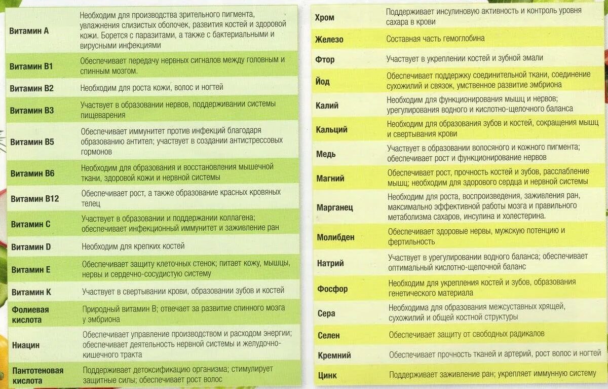 Цинк совместимость. Таблица совместимости витаминов. Совместимость витаминов минералов и микроэлементов. Таблица усвояемости витаминов и минералов друг с другом. Таблица совместимости микроэлементов.