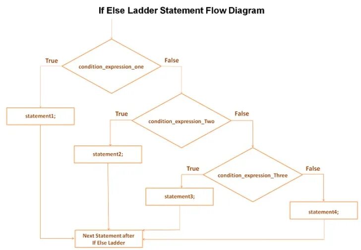 Диаграмма if else. Конструкция if java. Цикл if else. Питон оператор if else. If else джава.