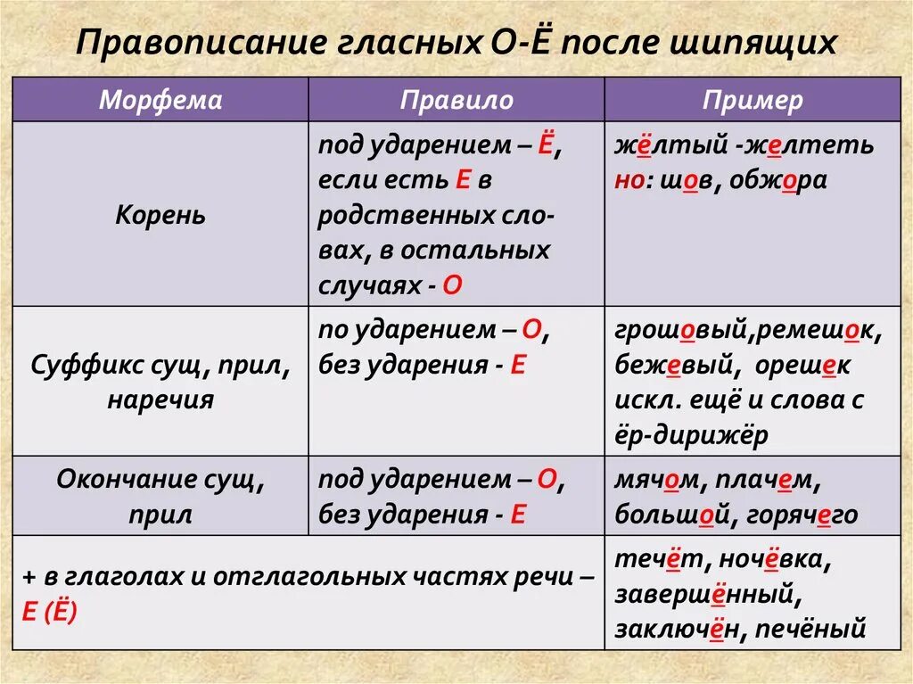 Прилагательные с шипящими на конце корня. Буквы о ё после шипящих правило. Правило правописания о ё после шипящих. Орфография правописание о е после шипящих и ц. Правило написания букв о ё после шипящих.