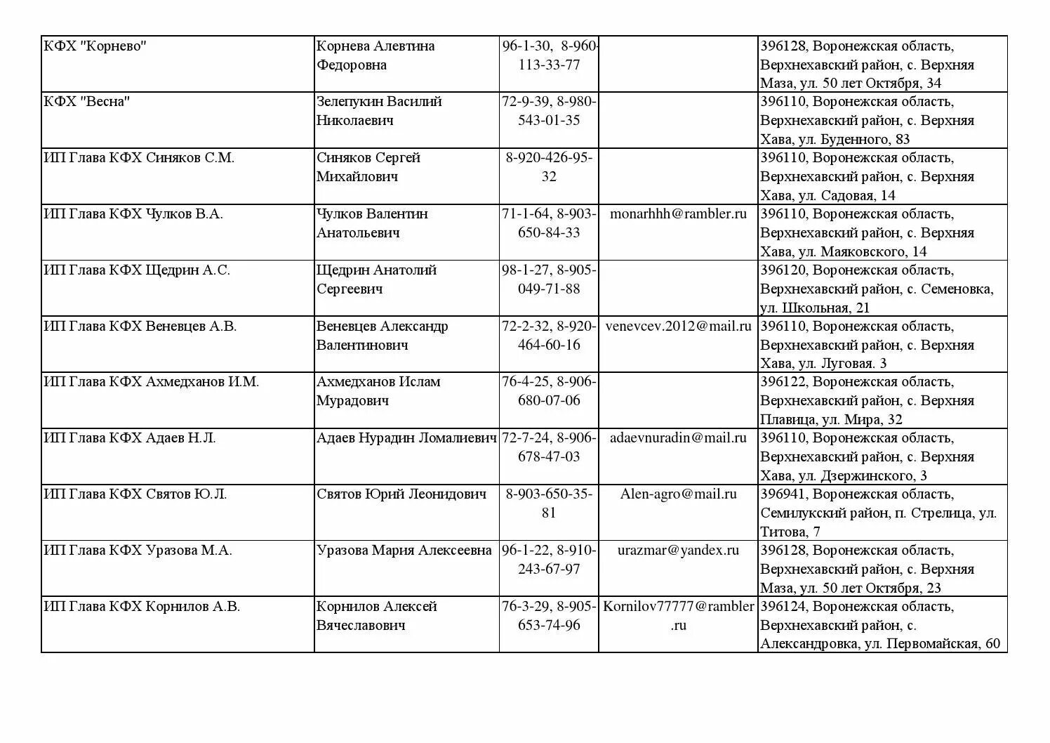Телефоны кфх ростовская область. Список предприятий Воронежской области. Список предприятий АПК Воронежской области. Справочник предприятий АПК Воронежской области. Список сельхозпредприятий Воронежской области.