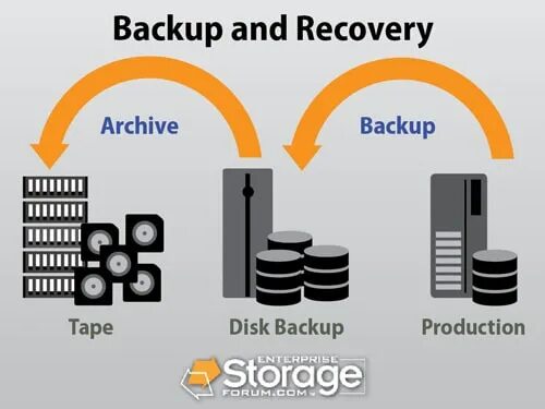 Создания backup. Бэкап. backup recovery. резервное копирование картинки. бэкап бэкапа.