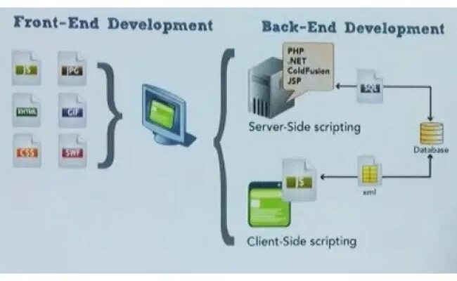 Back to system. Бэк и фронт взаимодействие. Фронт или бэк разработка. Внешний Интерфейс (Front-end).. Схема фронт и бэк офиса.