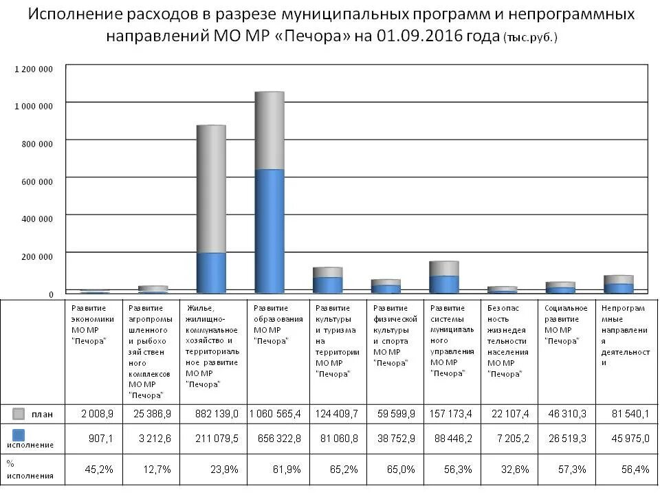 Социально культурный показатель сыктывдинского района. Анализ расходов бюджета мо в разрезе. Исполнение бюджета мо. Исполнение бюджета мо. Гистограмма исполнения бюджета.
