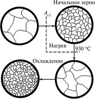 Крупное зерно в стали
