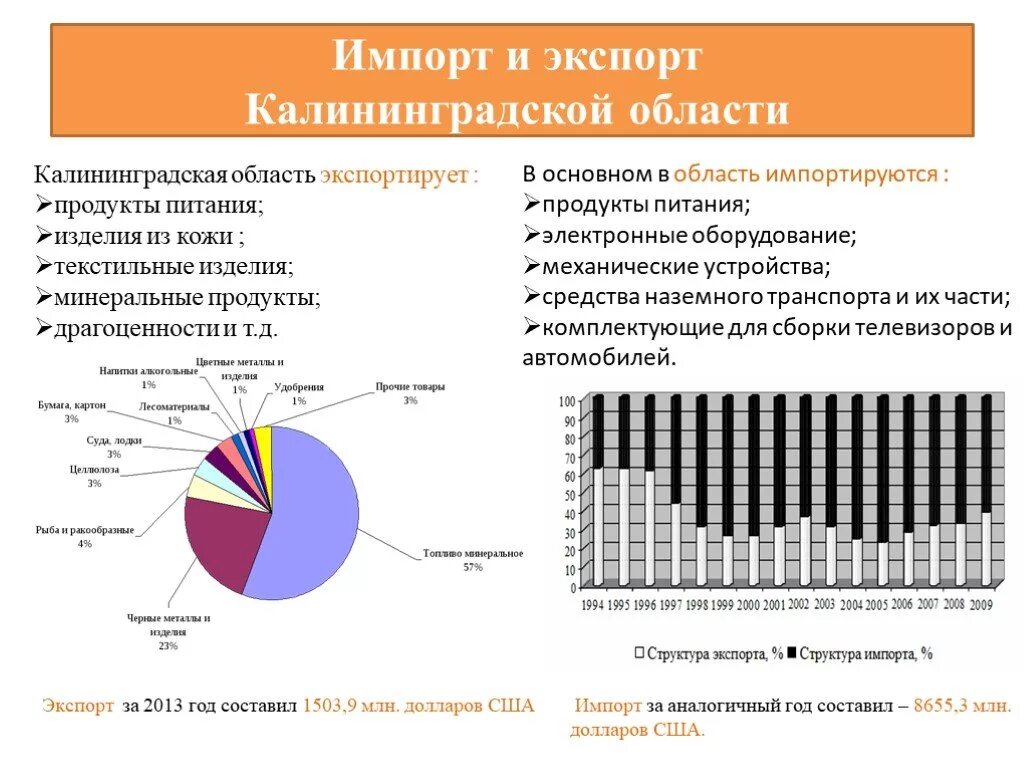 Область экспортирует. Калининградская область экспорт и импорт. Структура импорта Калининградской области. Калининград импорт экспорт. Структура экспорта Калининградской области.