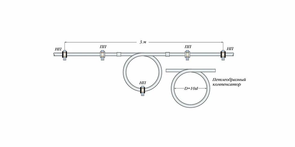 Компенсатор линейного расширения для труб из полипропилена. Компенсаторы расширения полипропиленовых труб отопления. Компенсатор расширения полипропиленовых труб 32. Компенсатор расширения труб ПНД 200 мм. Компенсатор линейного расширения