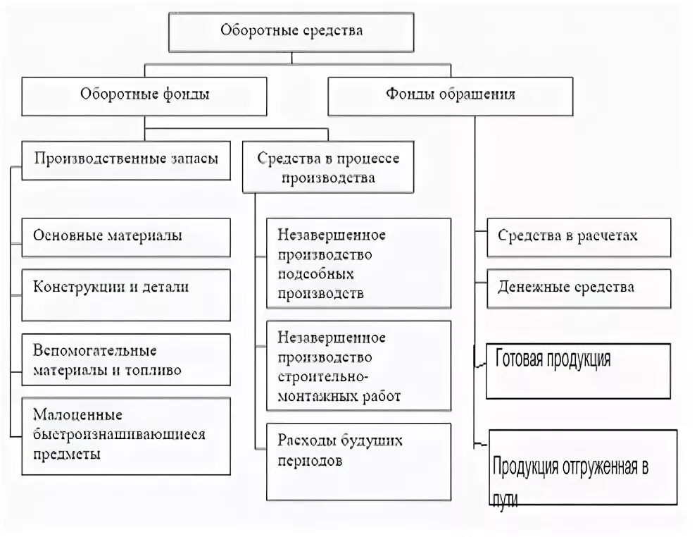 Производственные запасы средства в производстве