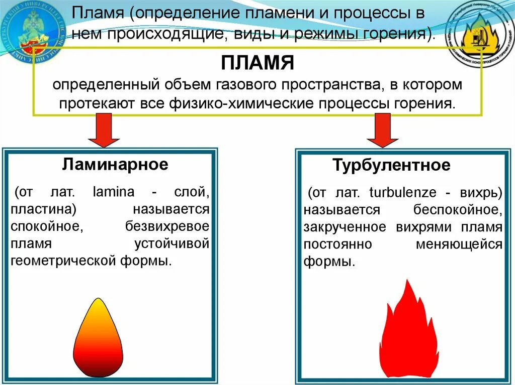 Процесс горения горючих веществ не происходит. Этапы процесса горения. Режимы процессов горения. Виды пламени. Основа процесса горения