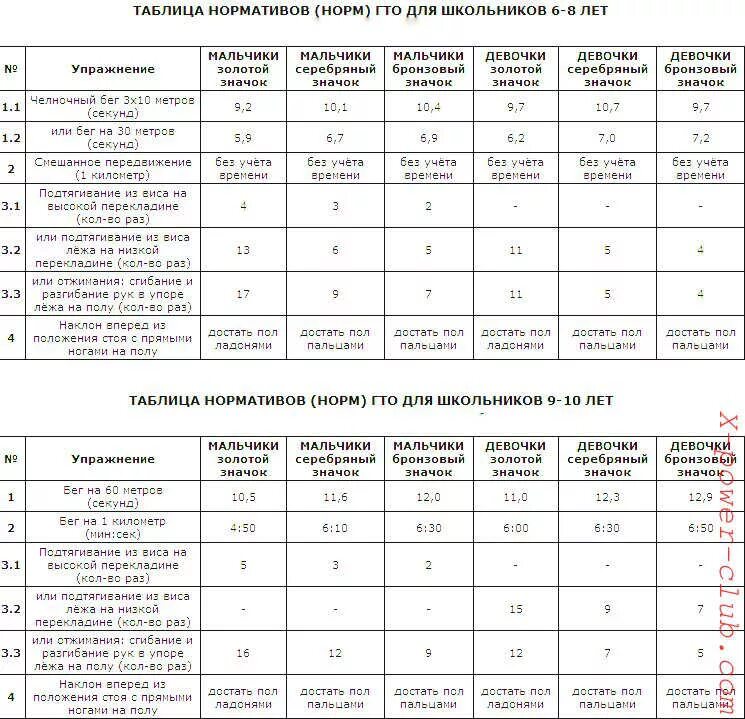 Норматив пресса гто. Нормы ГТО таблица для детей. Нормативы по ГТО 6 класс. Таблица сдачи нормативов ГТО. ГТО таблица нормативов 6-7 лет.